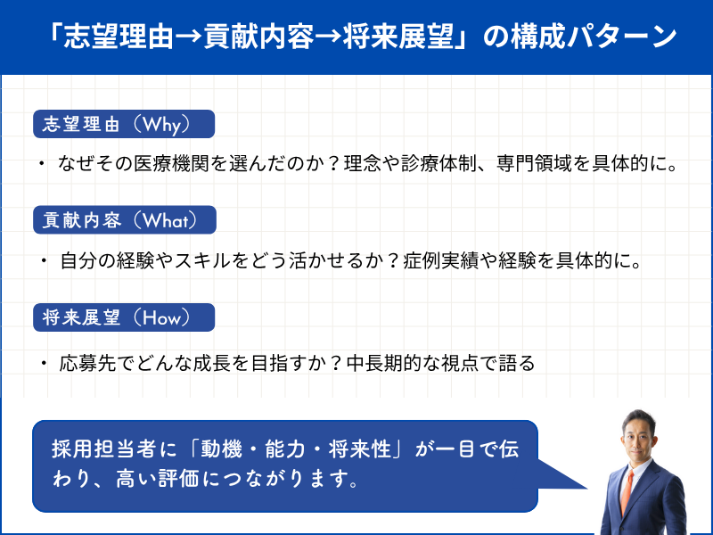 志望動機の構成