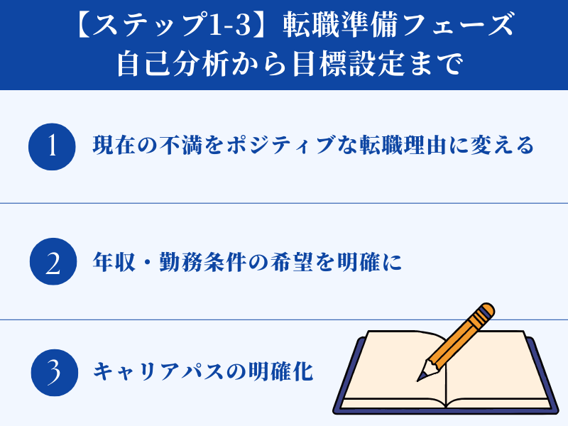 【ステップ1-3】転職準備フェーズ｜自己分析から目標設定まで