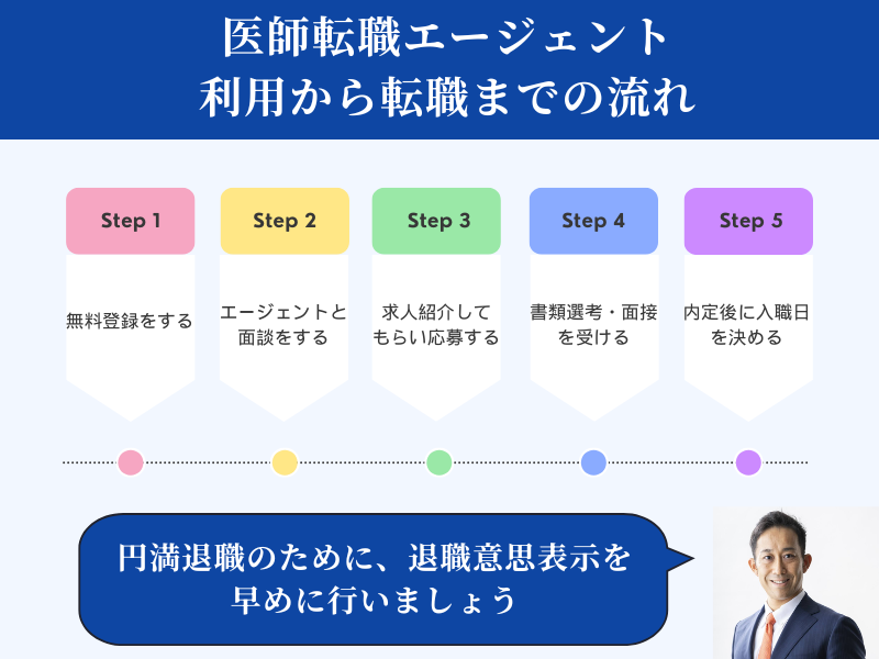 医師転職エージェントの利用から転職までの流れ