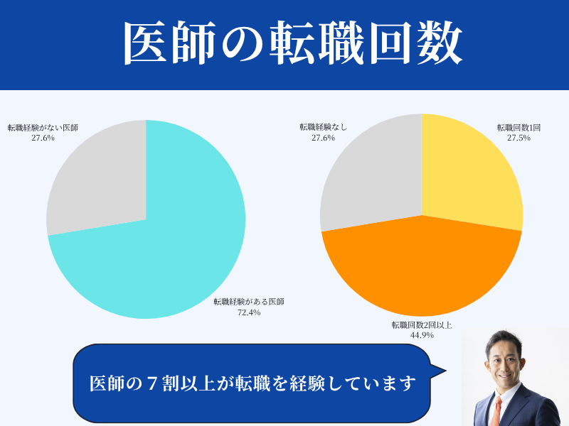 【データで見る】医師の転職と年齢の関係