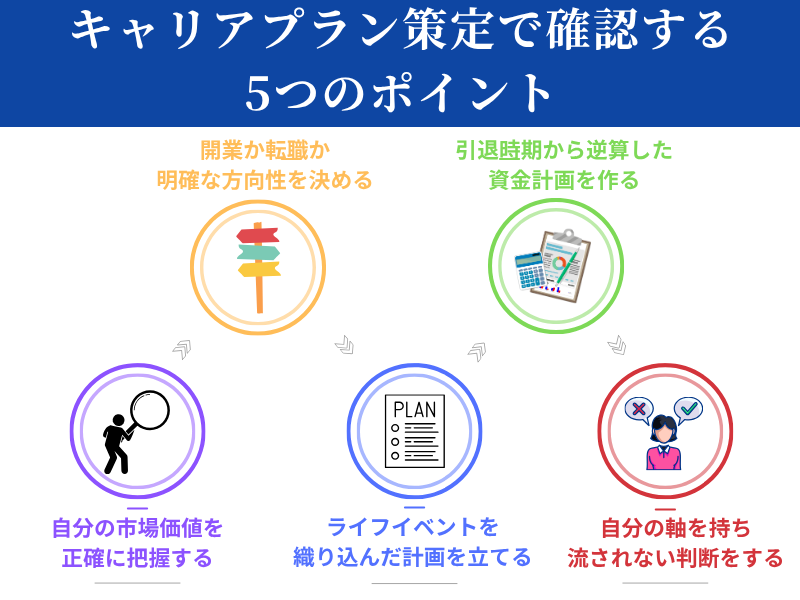 キャリアプラン策定で確認する 5つのポイント