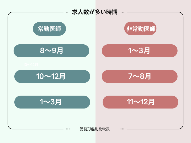 求人数が多い時期