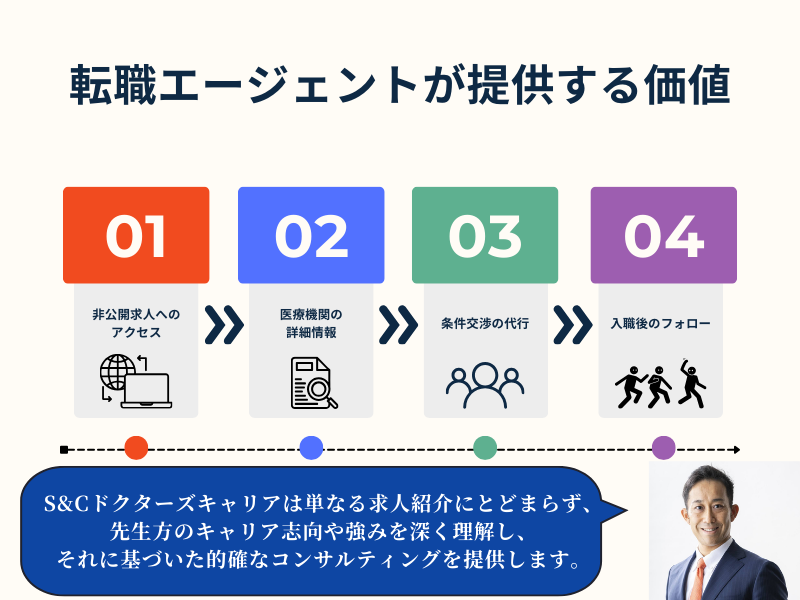 転職エージェントが提供する価値