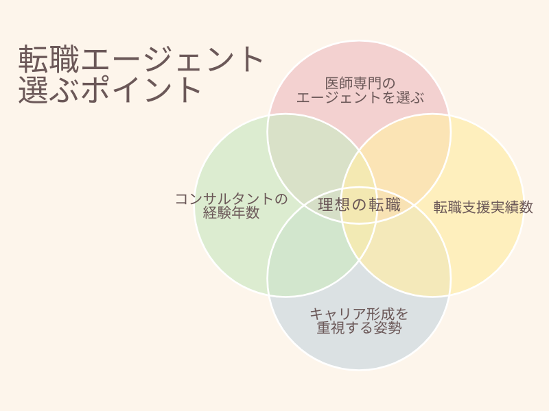 転職エージェントを選ぶポイント