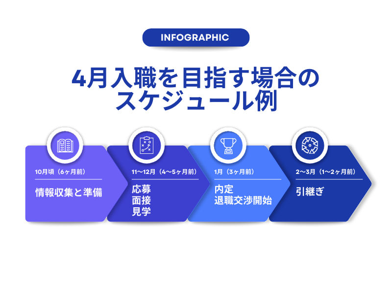 転職活動開始から入職までの期間｜逆算スケジュールの立て方