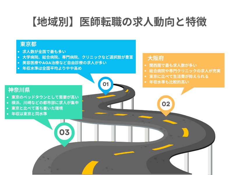 【地域別】医師転職の求人動向と特徴