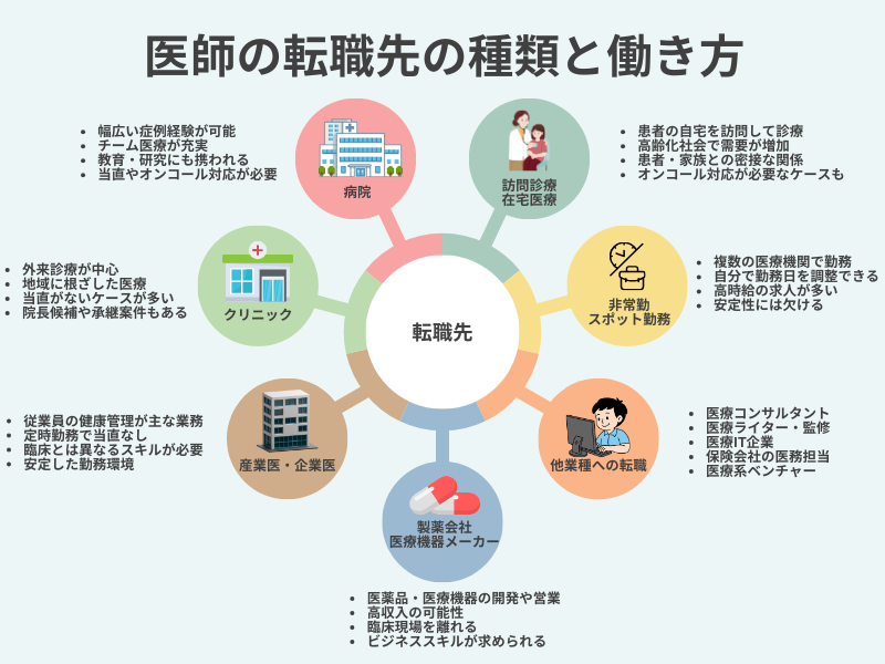 医師の転職先の種類と働き方