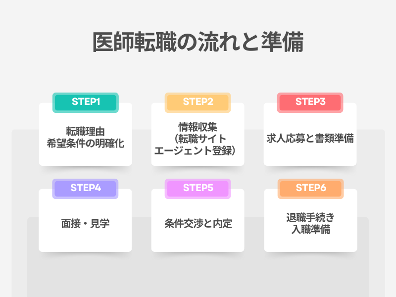 医師転職の流れと準備【完全ガイド】