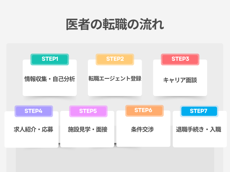医者の転職の流れ｜7つのステップで解説