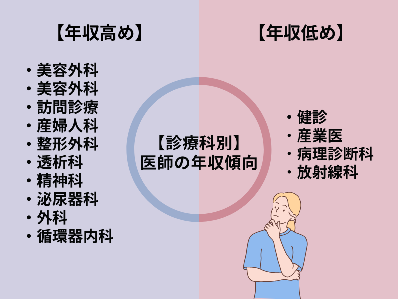【診療科別】医師の年収傾向