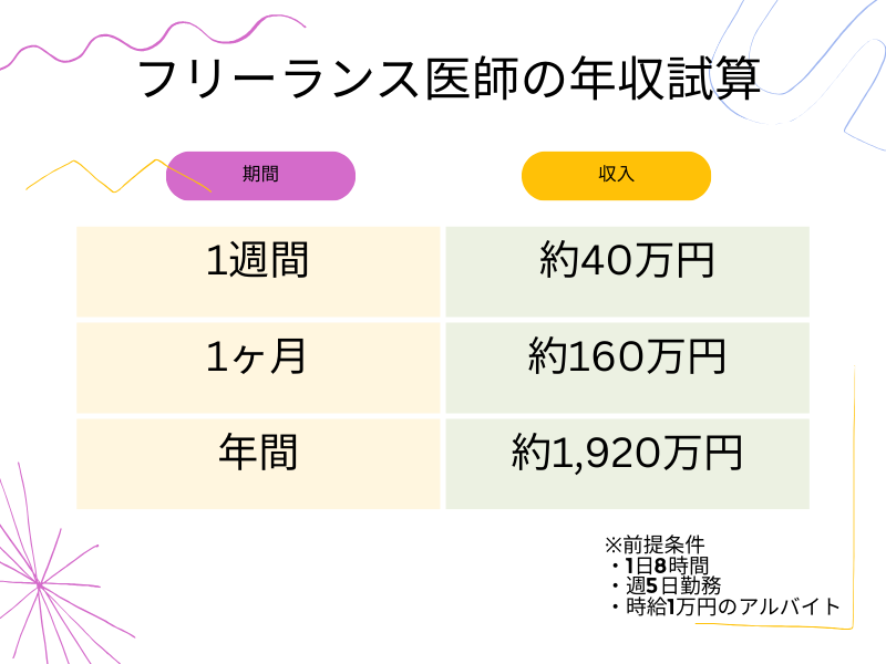 フリーランス医師の年収試算