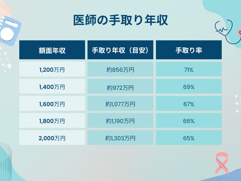 勤務医の年収が「割に合わない」と感じる理由