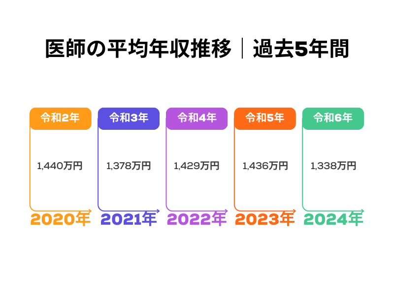 医師の年収推移｜過去5年間のトレンドを分析