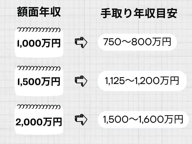 医師の手取り年収はいくら？