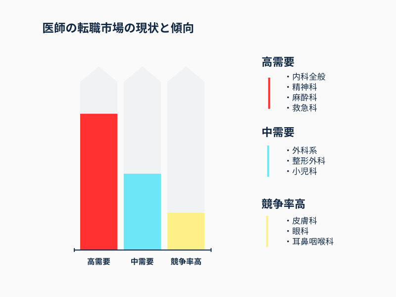 医師の転職市場の現状と傾向