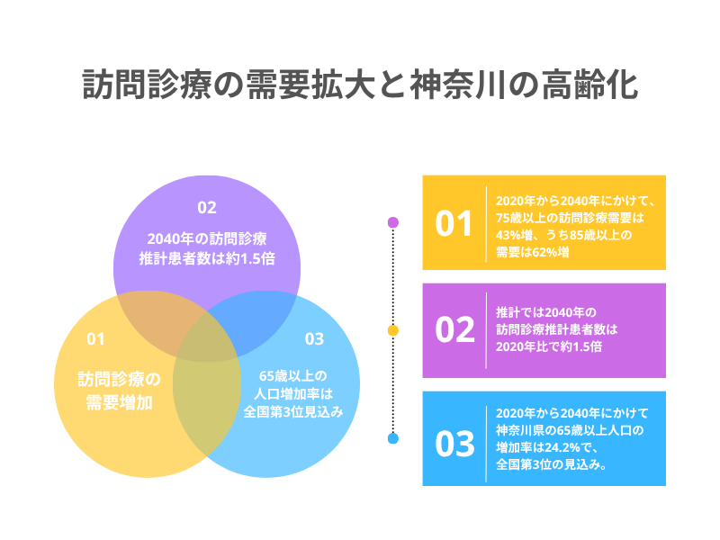 訪問診療の需要拡大と神奈川の高齢化