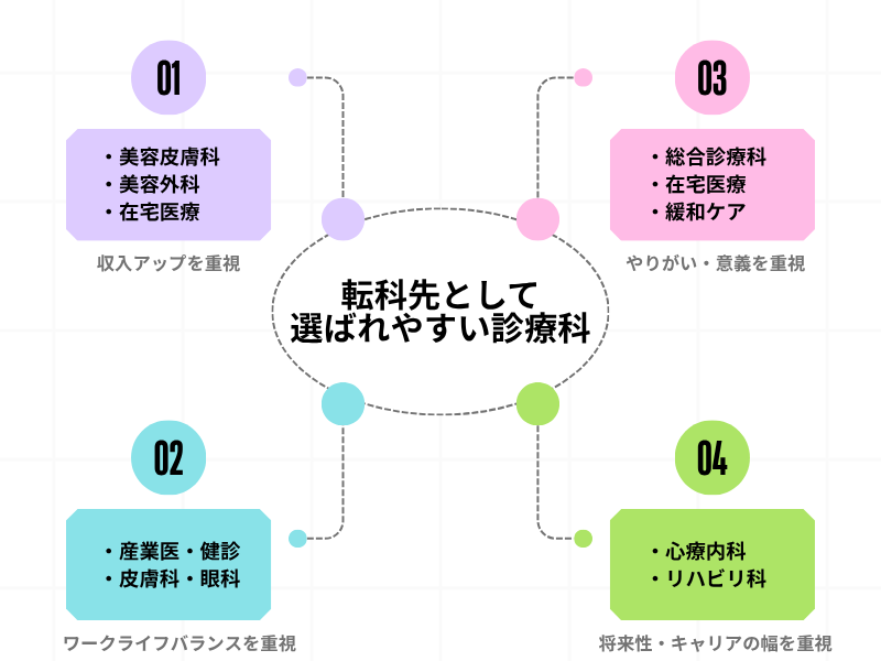 転科先として選ばれやすい診療科とその特徴