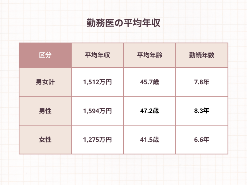 【公的データ】勤務医の平均年収は1512万円（令和7年）