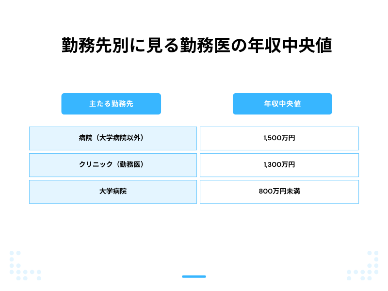 勤務先別に見る勤務医の年収中央値