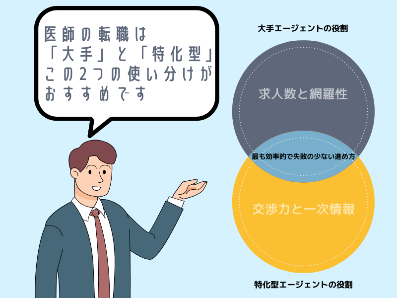 医師転職のおすすめは「大手」と「特化型」の使い分けが結論