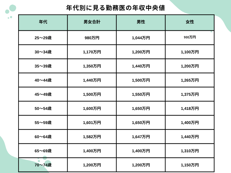 年代別に見る勤務医の年収中央値