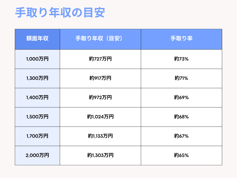 年収中央値1400万円の「手取り」はいくら？