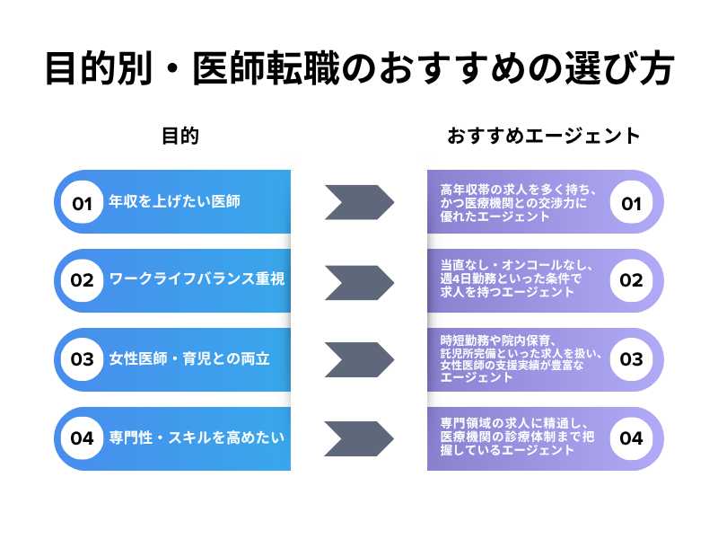 目的別・医師転職のおすすめの選び方