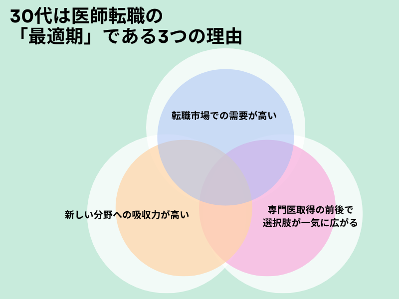 1.-結論：30代は医師転職の「最適期」である3つの理由