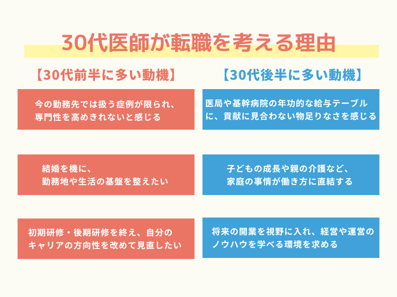 2.-30代医師が転職を考える理由——前半と後半で変わる動機