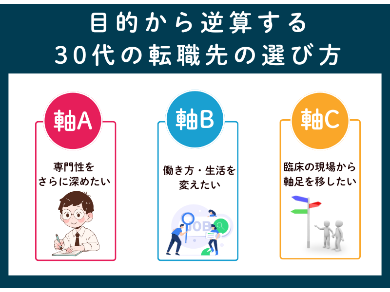 4.-目的から逆算する、30代の転職先の選び方