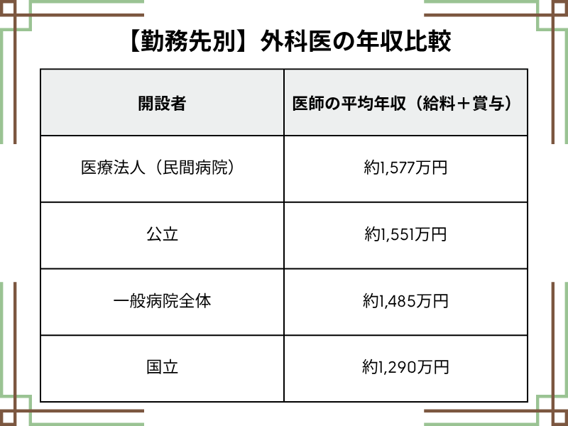 【勤務先別】外科医の年収比較