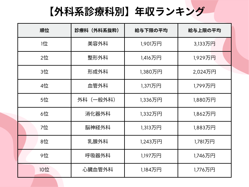 【外科系診療科別】年収ランキング