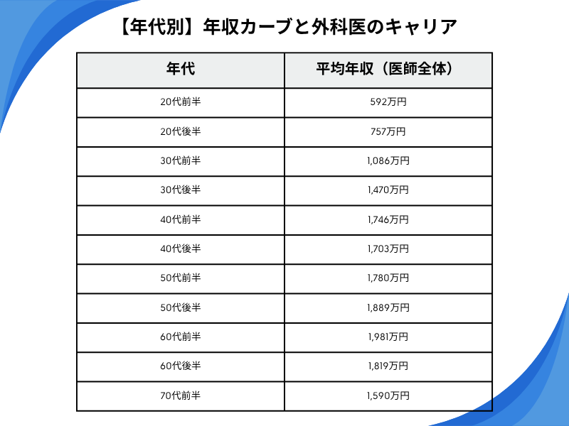【年代別】年収カーブと外科医のキャリア