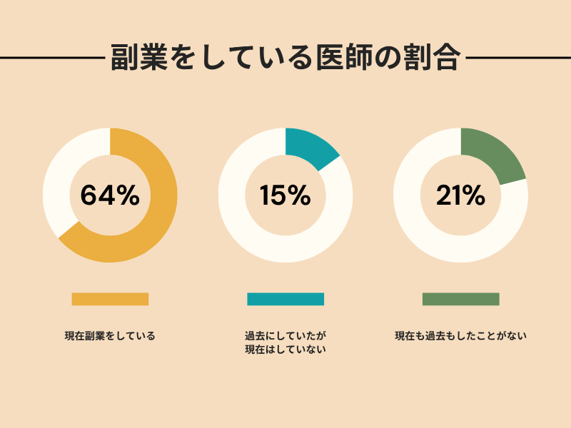 副業をしている医師の割合