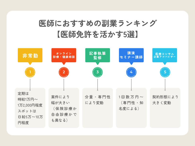 医師におすすめの副業ランキング【医師免許を活かす5選】