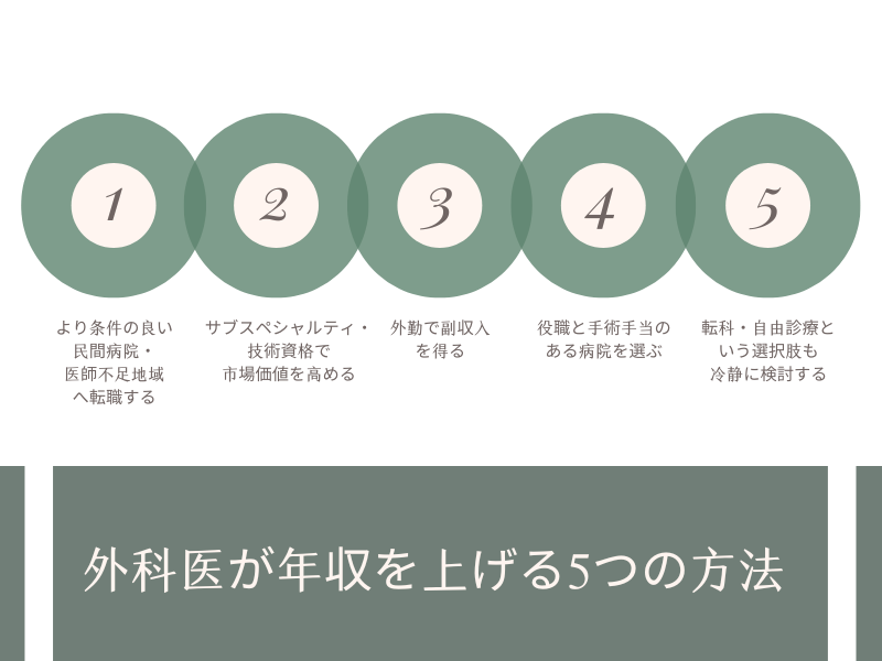 外科医が年収を上げる5つの方法