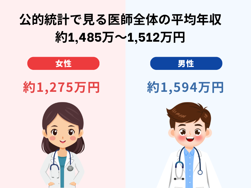 外科医の平均年収はいくら？【最新データ】